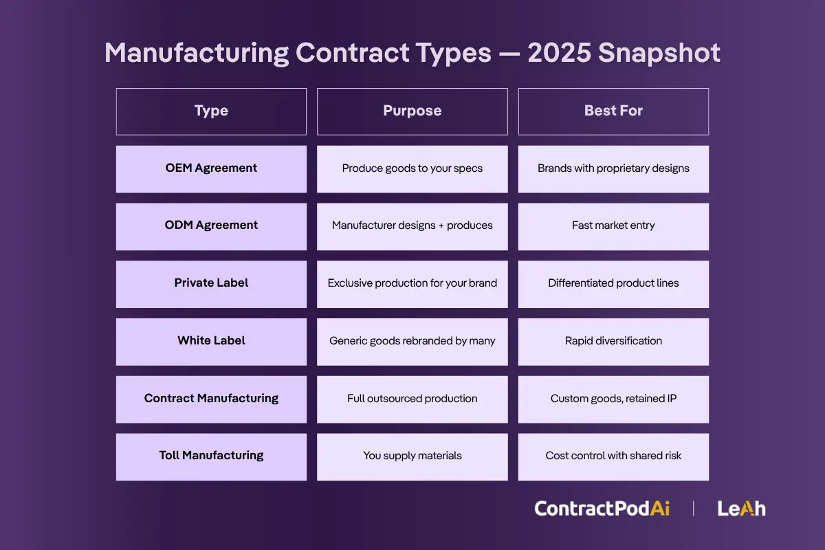 Chart comparing 6 types of manufacturing contracts—OEM, ODM, Private Label, White Label, Contract, and Toll—with purpose and ideal use cases.