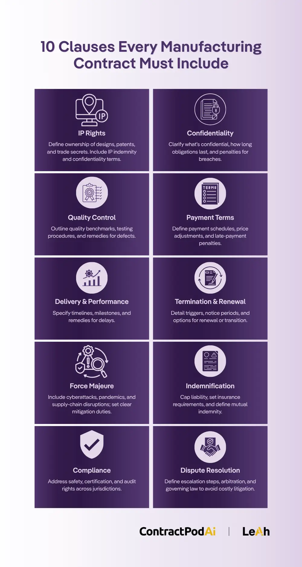 Infographic listing 10 essential manufacturing contract clauses, including IP rights, payment terms, confidentiality, and dispute resolution.