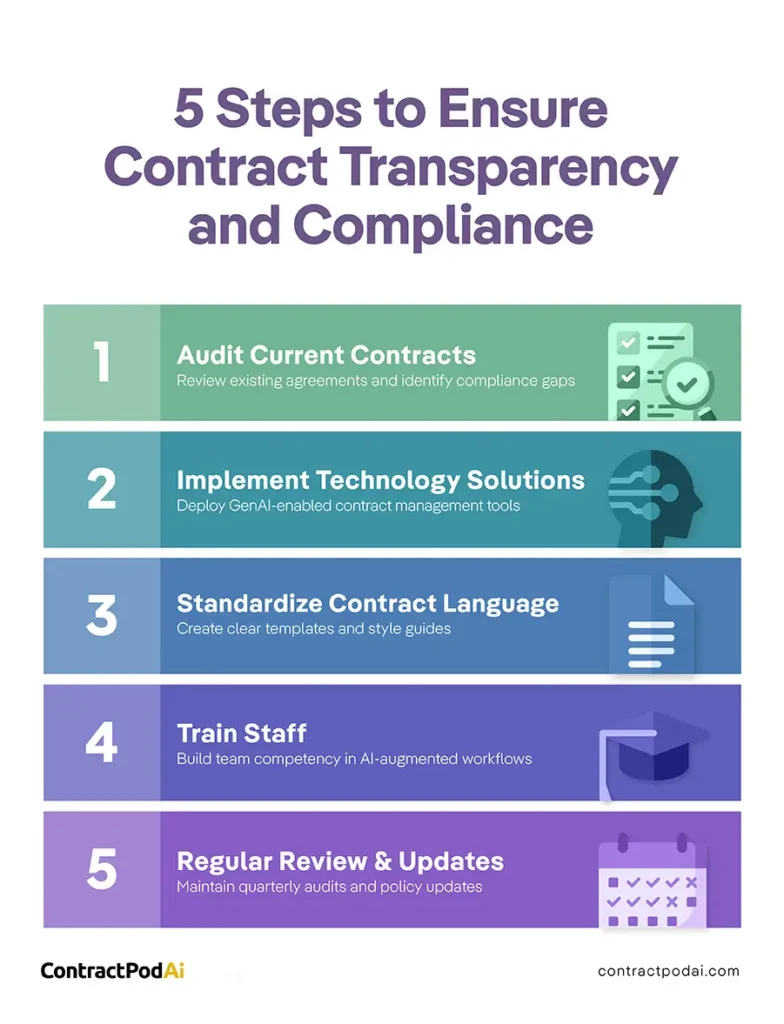 5 Steps to Ensure Contract Transparency and Compliance