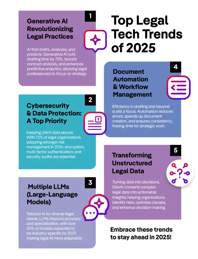 Top Legal Tech Trends of 2025