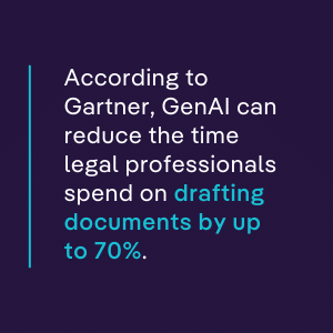 According to Gartner, GenAI can reduce the time legal professionals spend on drafting documents by up to 70%.