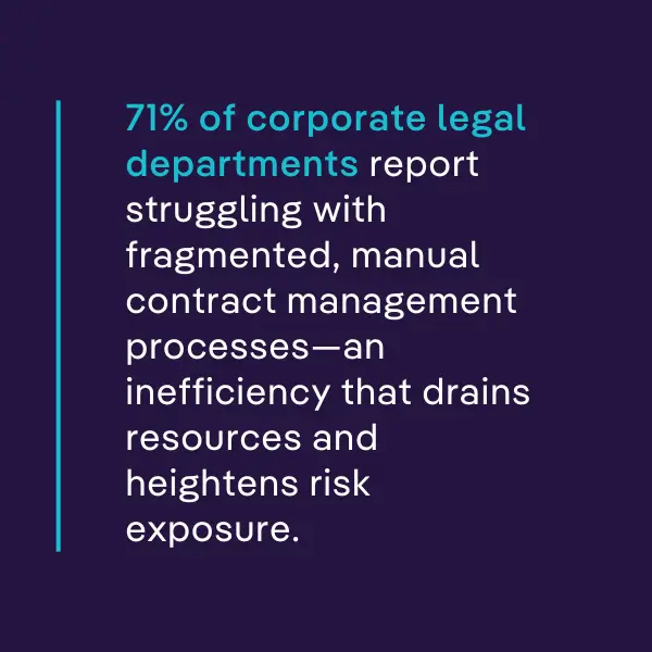 71% of corporate legal departments report struggling with fragmented, manual contract management processes—an inefficiency that drains resources and heightens risk exposure