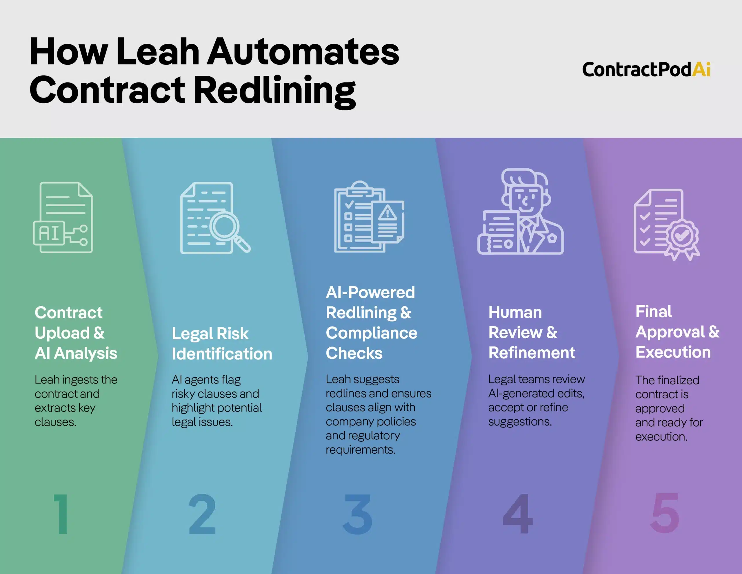 The image shows a five-step process of how Leah automates contract redlining, from AI analysis to risk identification, review, and approval.