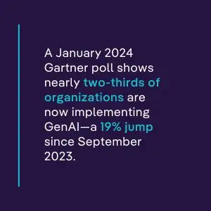 A January 2024 Gartner poll shows nearly two-thirds of organizations are now implementing GenAI—a 19% jump since September 2023. 