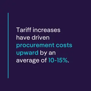 Tariff increases have driven procurement costs upward by an average of 10-15%.