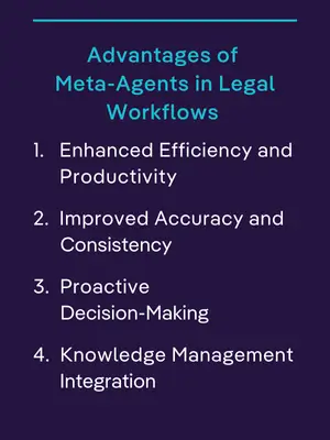 List of advantages of Meta-Agents in Legal Tech: enhanced efficiency, improved accuracy, proactive decision-making, and knowledge integration. 