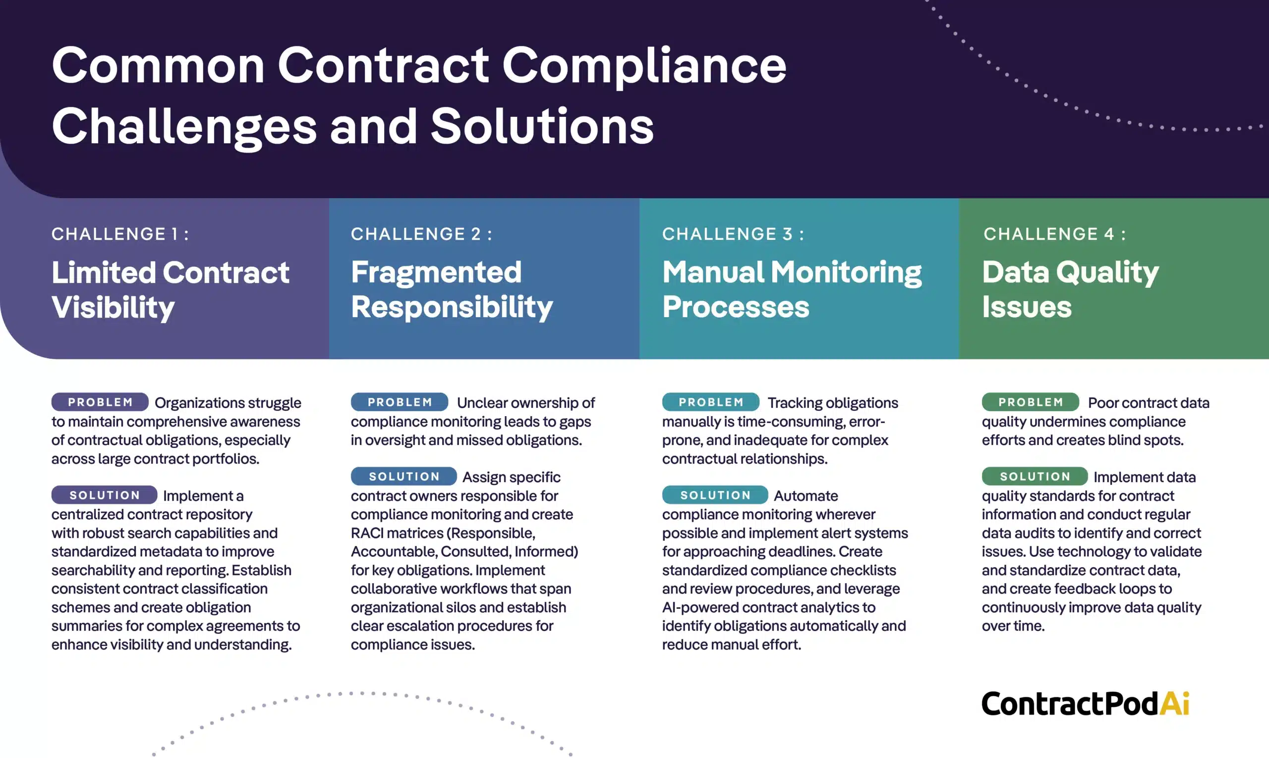 Infographic outlining four major contract compliance challenges—limited visibility, fragmented responsibility, manual monitoring, and data quality issues—with detailed solutions for each from ContractPodAi.