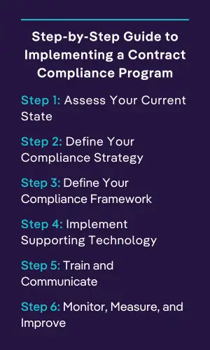 Infographic showing 6-step guide to contract compliance: assess state, define strategy and framework, add tech, train, then monitor and improve.