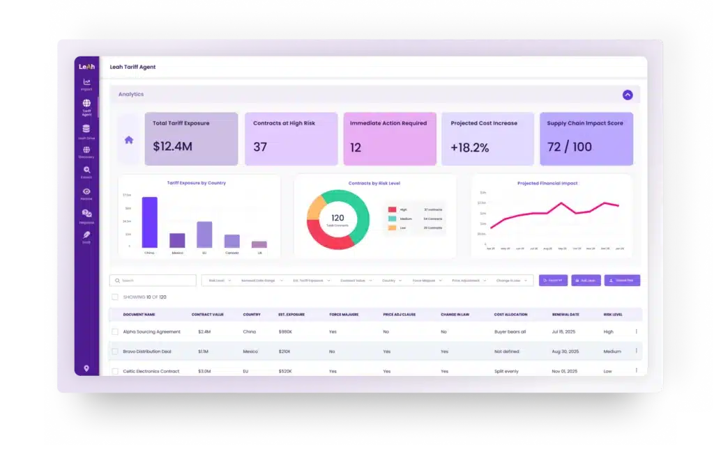 Dashboard view of Leah Tariff Agent showing analytics like $12.4M tariff exposure, 37 high-risk contracts, and 18.2% projected cost increase.