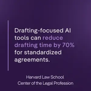Drafting-focused AI tools reduce drafting time by 70% for standardized agreements, improving efficiency in AI document review for legal teams.