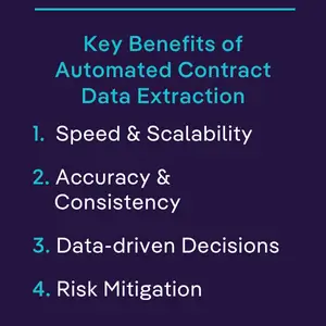 Four key benefits of AI contract data extraction: speed, accuracy, data-driven decisions, and risk mitigation.

