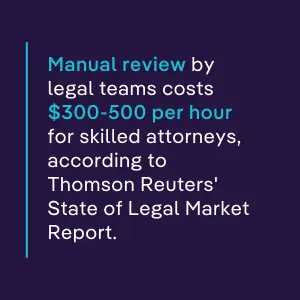 Quote from Thomson Reuters’ Legal Market Report stating manual contract review by legal teams costs $300–500 per hour, reinforcing the cost-saving potential of AI contract data extraction.