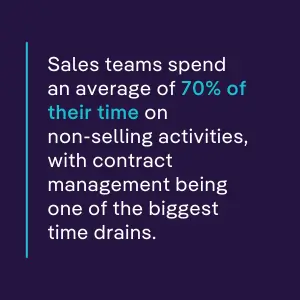 Statistic highlighting that sales teams spend 70% of their time on non-selling activities, with contract management as a major time drain, emphasizing the need for Salesforce contract management integration.