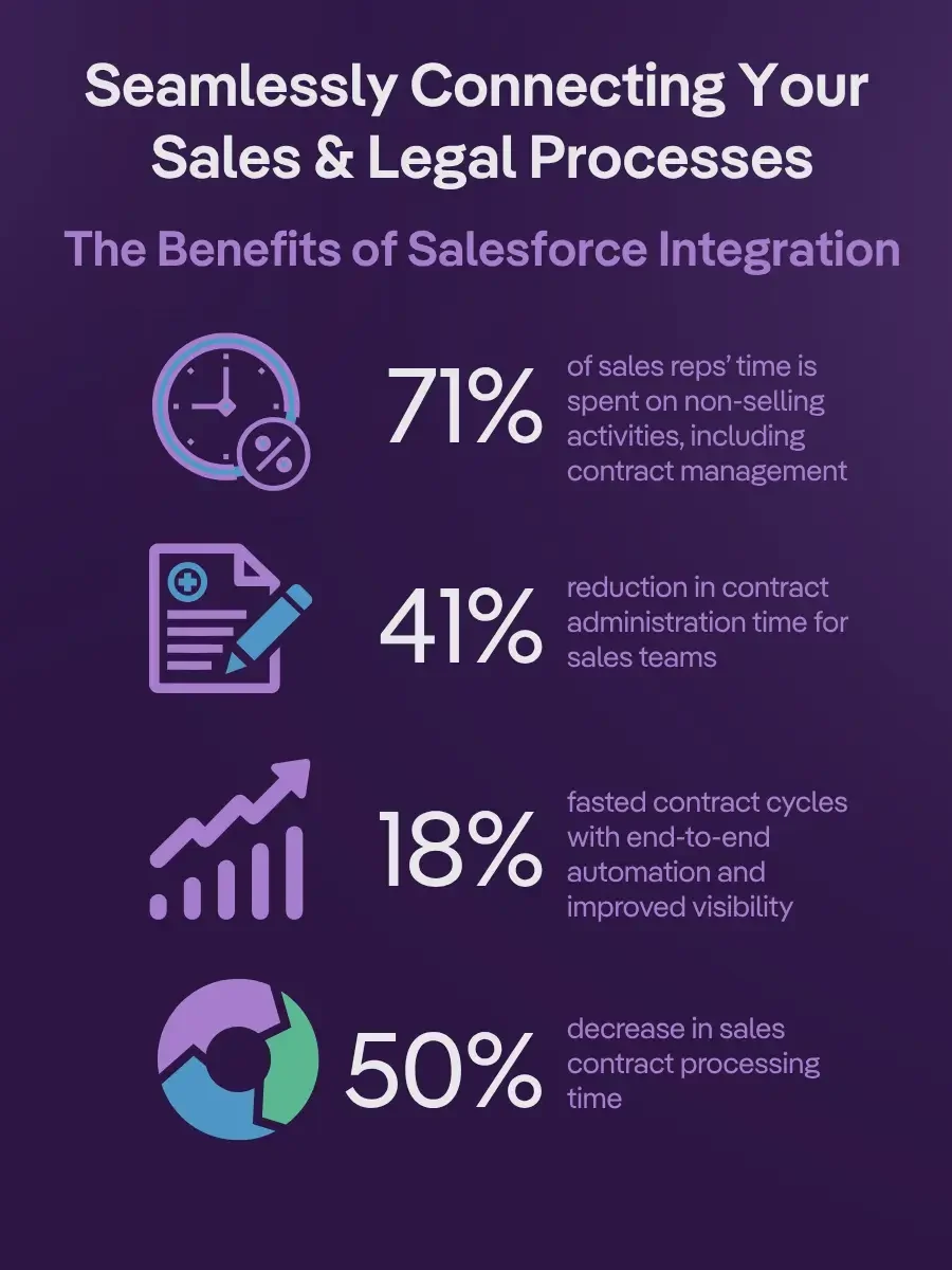 Infographic on Salesforce contract management integration benefits, showing 71% time on non-selling tasks, 41% reduction in admin time, 18% faster cycles, and 50% decrease in contract processing time.
