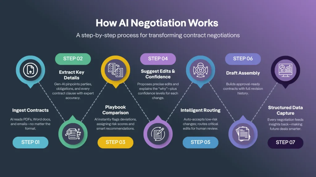 ContractPodAi infographic detailing how AI transforms contract negotiations, with steps from ingesting contracts to capturing structured data, using bold colors and modern legal-tech icons.