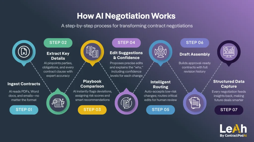 ContractPodAi infographic detailing how AI transforms contract negotiations, with steps from ingesting contracts to capturing structured data, using bold colors and modern legal-tech icons.