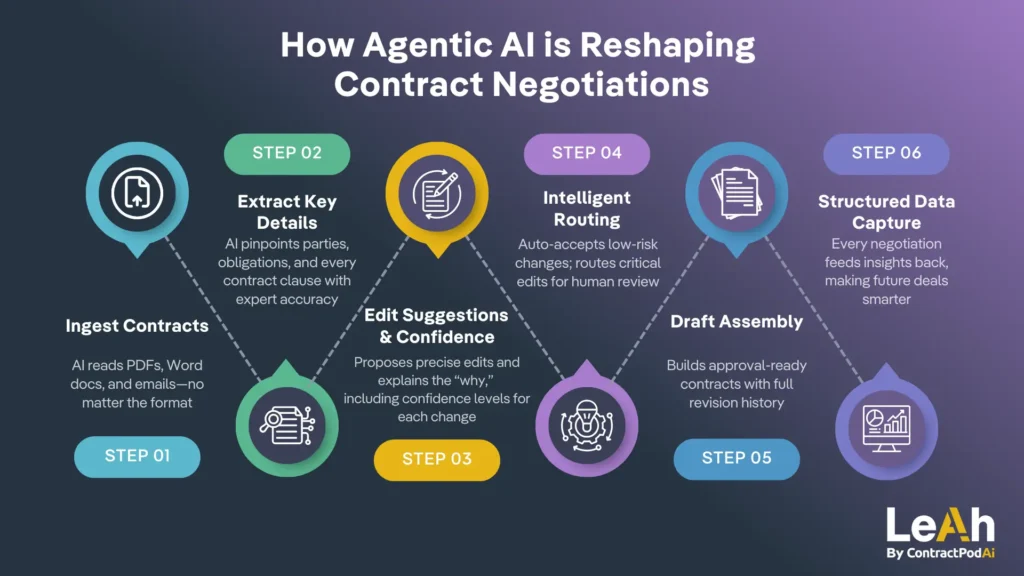 ContractPodAi infographic detailing how AI transforms contract negotiations, with steps from ingesting contracts to capturing structured data, using bold colors and modern legal-tech icons.