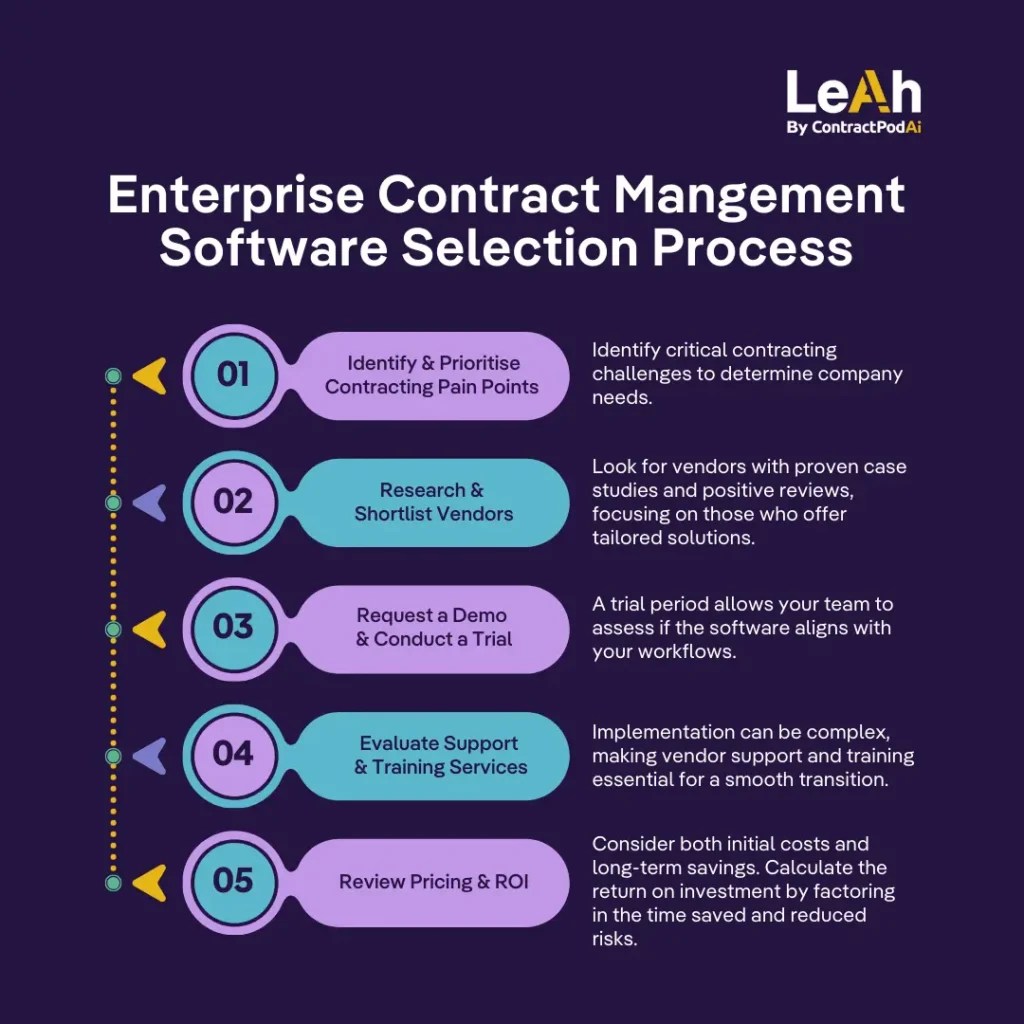 Infographic outlining a 5-step enterprise contract management software selection process, from identifying pain points to reviewing ROI.