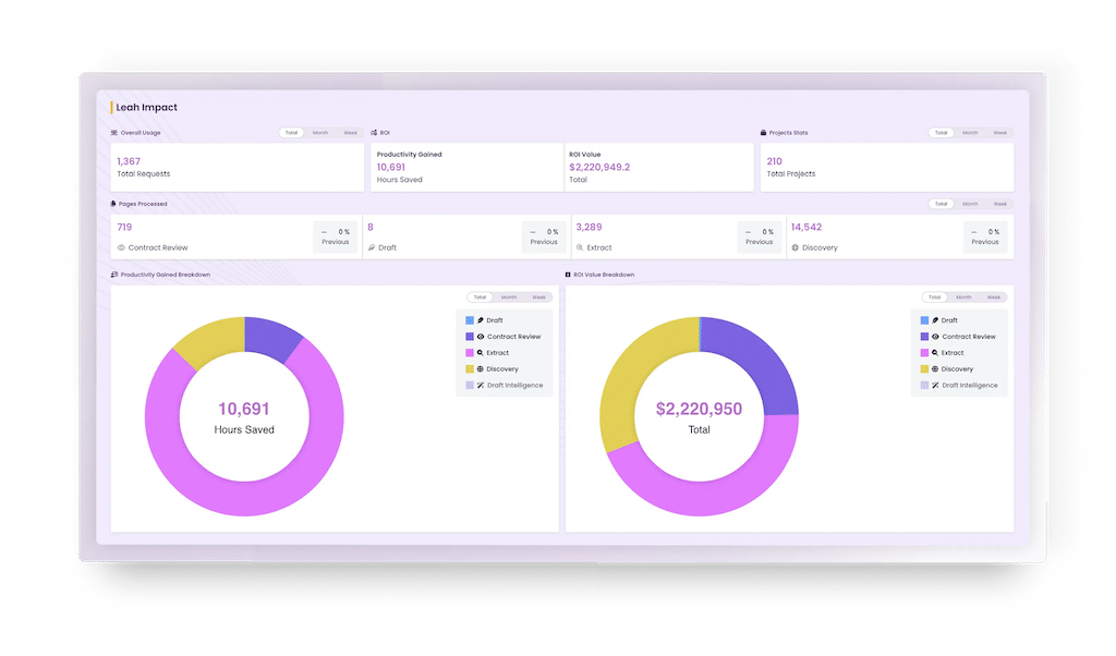 Dashboard screenshot showing legal impact metrics with 1,367 requests, 10,691 hours saved, $2,220,950 ROI, 210 projects, and donut charts breakdown.