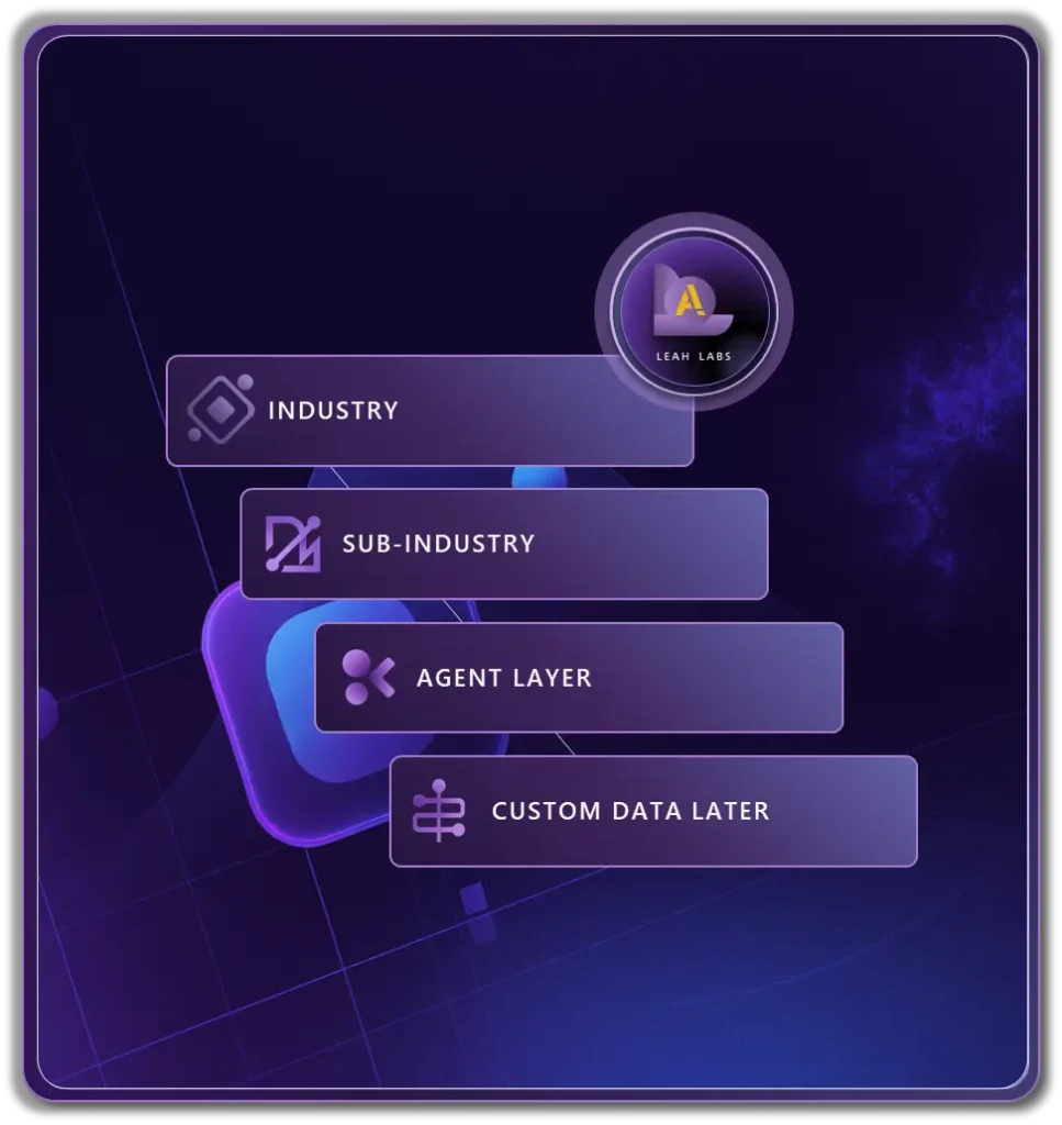 Futuristic purple graphic from Leah Labs showing layered structure labeled Industry, Sub-Industry, Agent Layer, and Custom Data Layer.