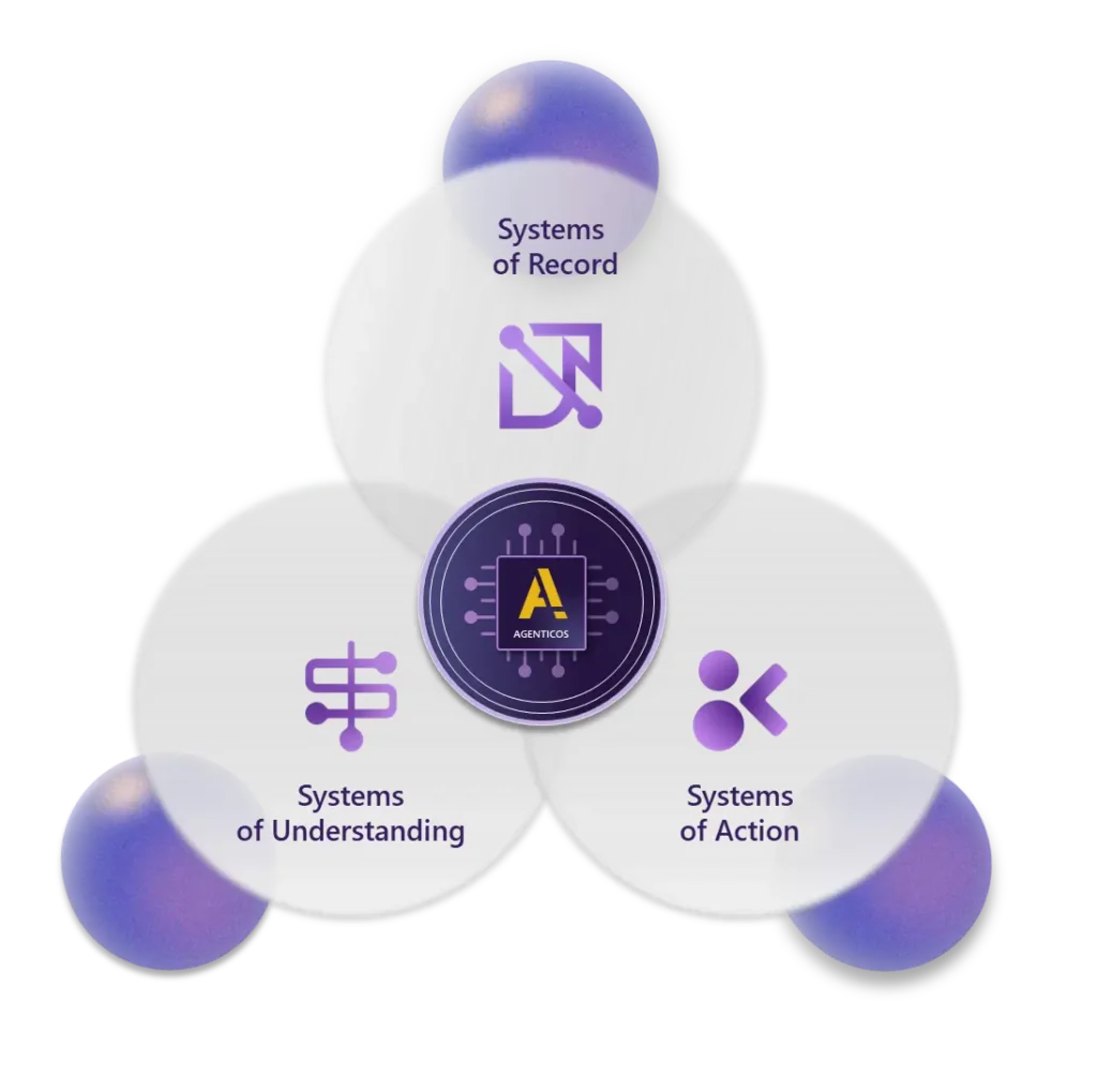 Triangular Venn diagram labeled Systems of Record, Systems of Understanding, and Systems of Action, centered around the Agentic OS logo.