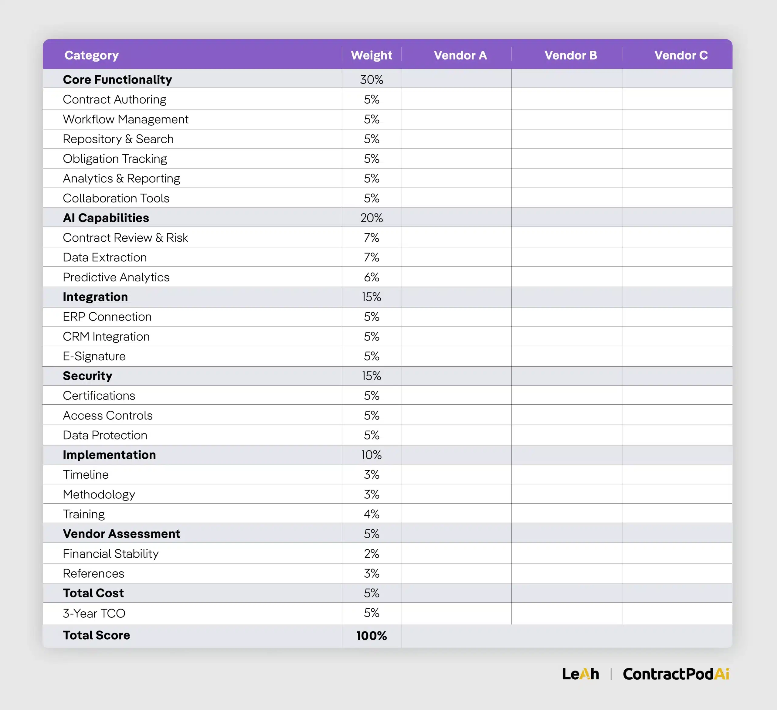 CLM RFP scoring matrix with weighted categories including core functionality, AI capabilities, integration, security, implementation, vendor assessment, total cost, and TCO for vendor comparison.