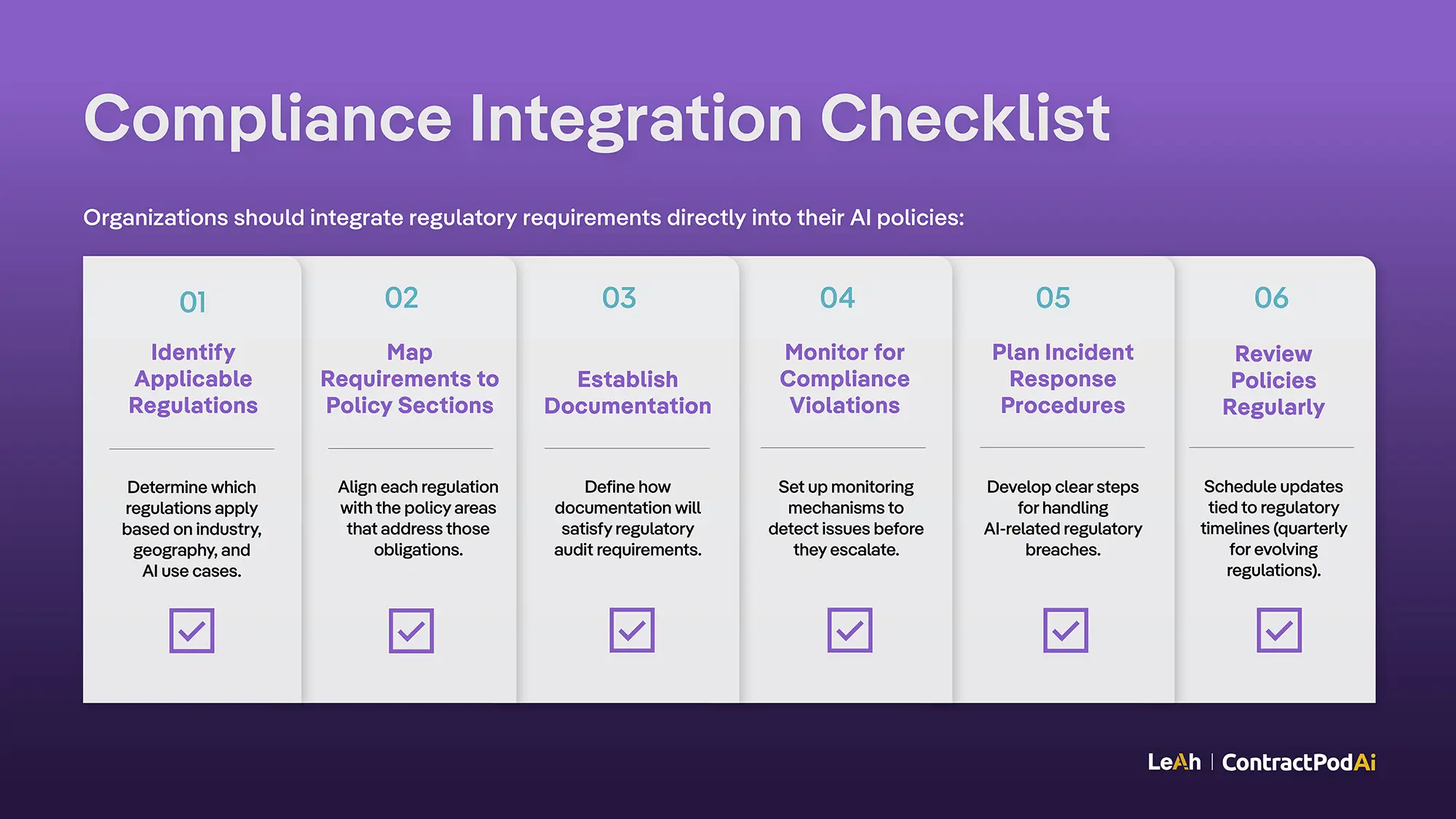 Infographic listing 6 steps for integrating compliance into AI policies: identify regulations, map to policy, document, monitor, respond, and review.