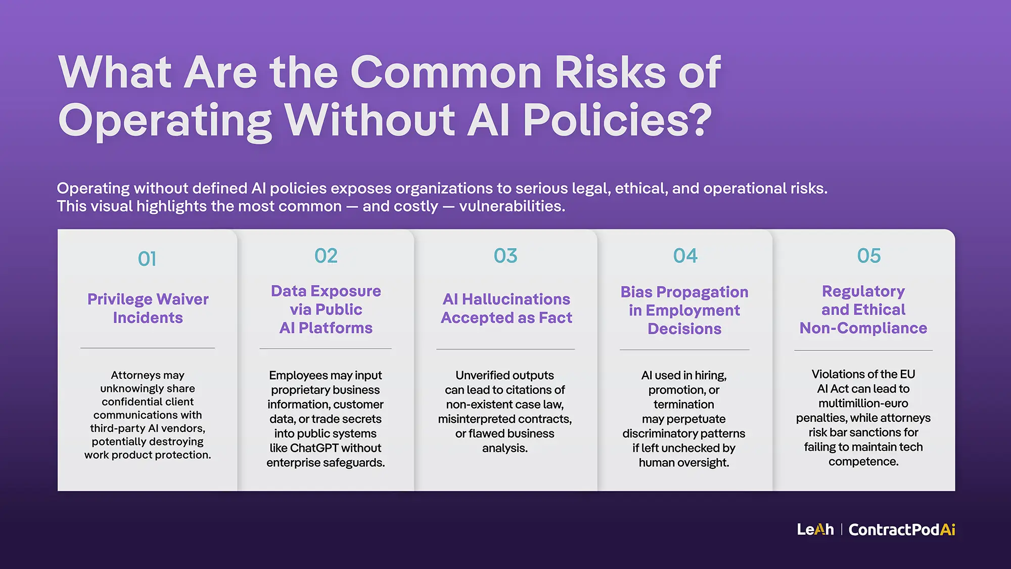 Infographic showing 5 AI risks for legal teams: privilege waiver, data exposure, hallucinations, bias in hiring, and regulatory non-compliance.