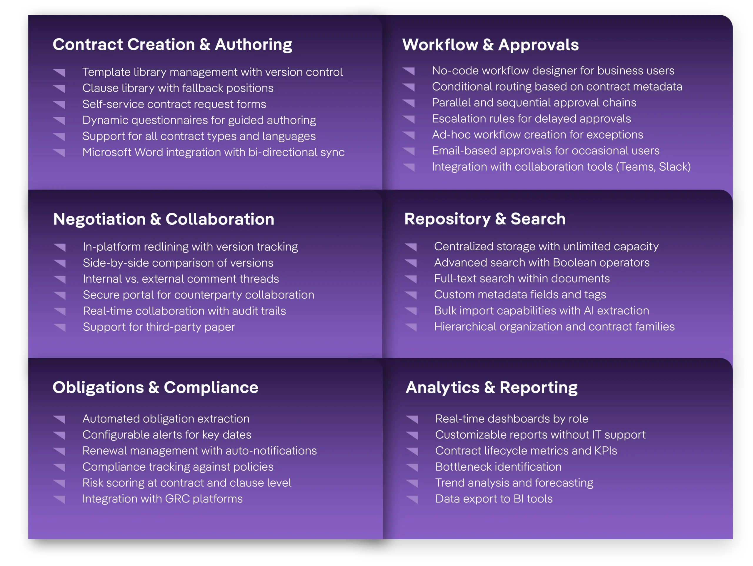 Comprehensive list of CLM software features organized by category: contract creation, workflow, collaboration, repository, obligations, compliance, analytics, and reporting.